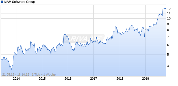 MAM Software Group Chart
