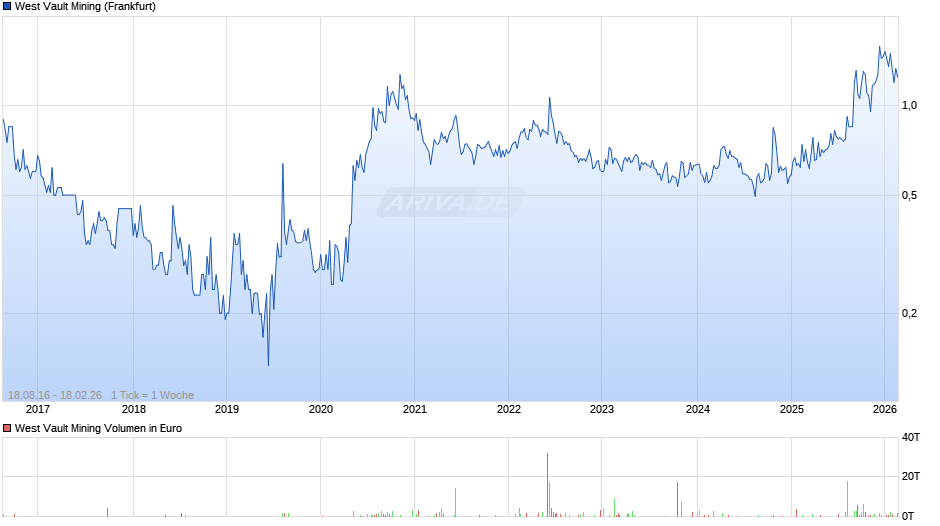 West Vault Mining Chart