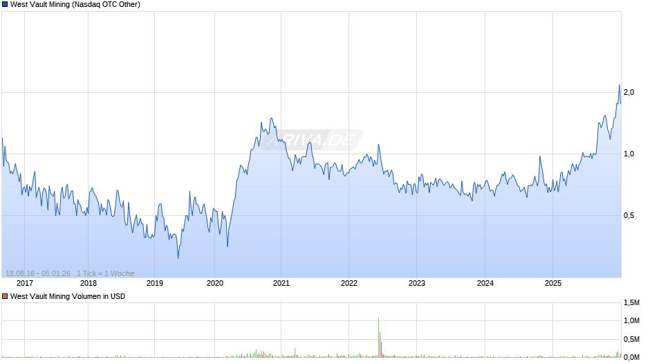 West Vault Mining Chart