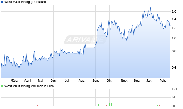West Vault Mining Aktie Chart