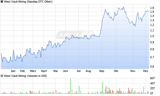 West Vault Mining Aktie Chart