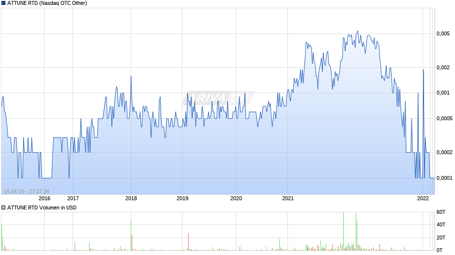 ATTUNE RTD Chart