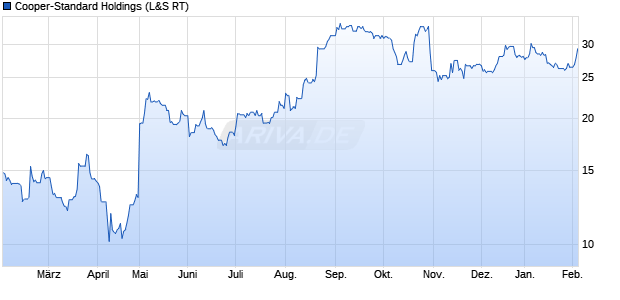 Cooper-Standard Holdings Aktie Chart
