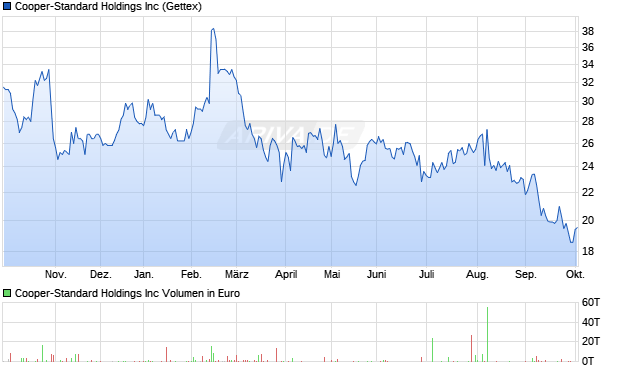 Cooper-Standard Holdings Aktie Chart
