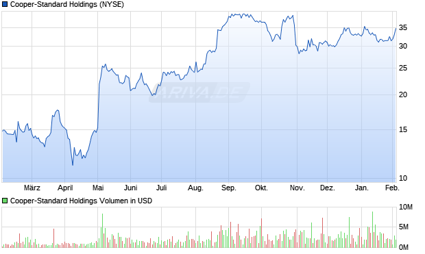 Cooper-Standard Holdings Aktie Chart