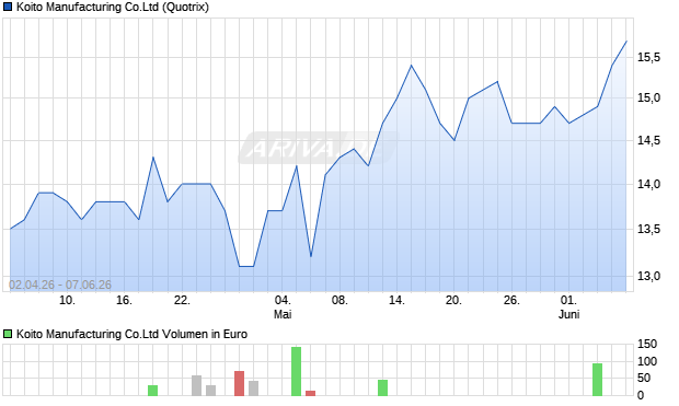 Koito Manufacturing Co.Ltd Aktie Chart