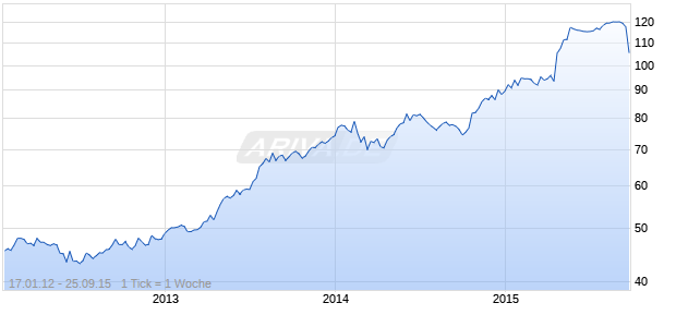 Omnicare, Inc. Omnicare Capital Trust II Series B 4.00% Trust Preferred Income Equity Redeemable Sec Chart