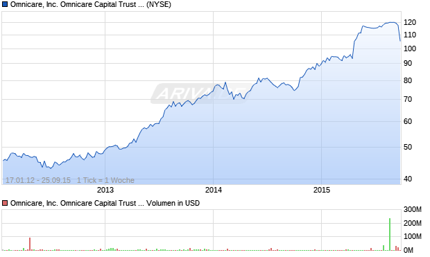 Omnicare, Inc. Omnicare Capital Trust II Series B 4.0. Aktie Chart