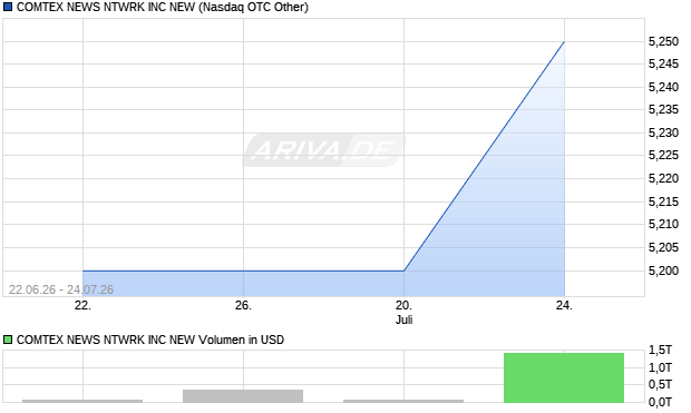 COMTEX NEWS NTWRK Aktie Chart