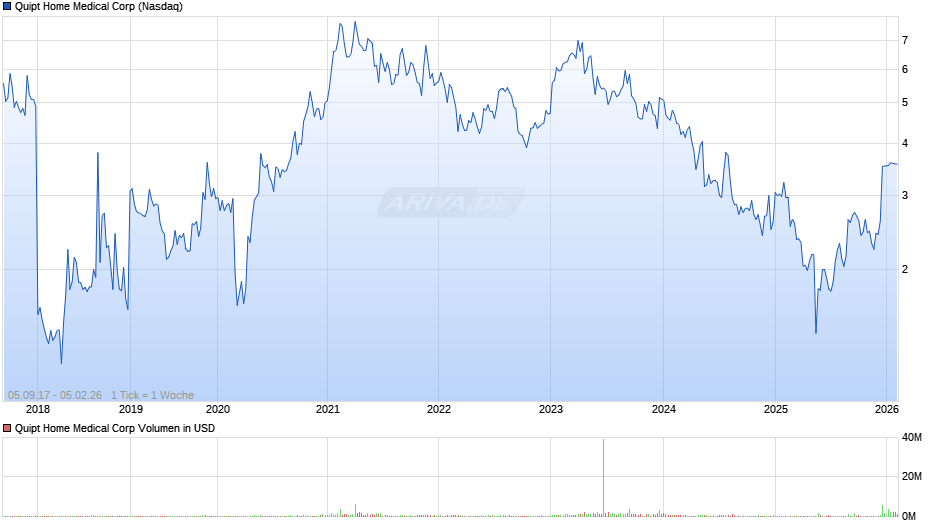 Quipt Home Medical Chart