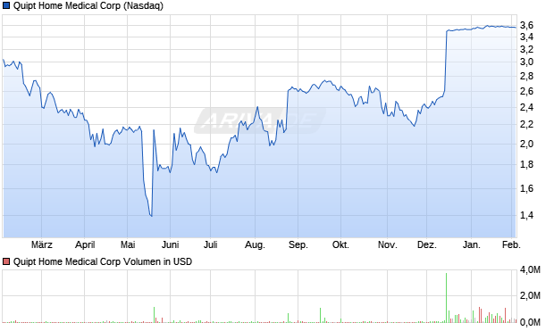 Quipt Home Medical Aktie Chart