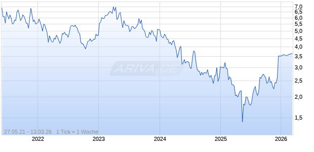 Quipt Home Medical Corp Chart