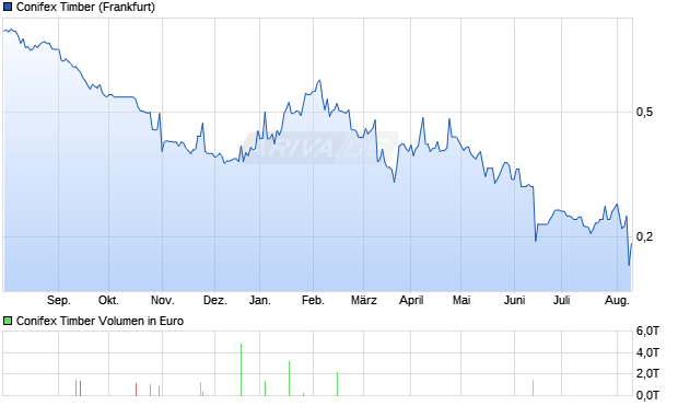 Conifex Timber Aktie Chart