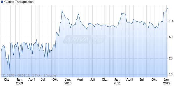 Guided Therapeutics Chart