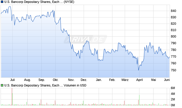 U.S. Bancorp Aktie Chart