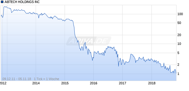ABTECH HOLDINGS INC Chart