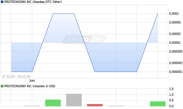 PROTEONOMIX Aktie Chart