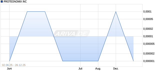 PROTEONOMIX Aktie Chart