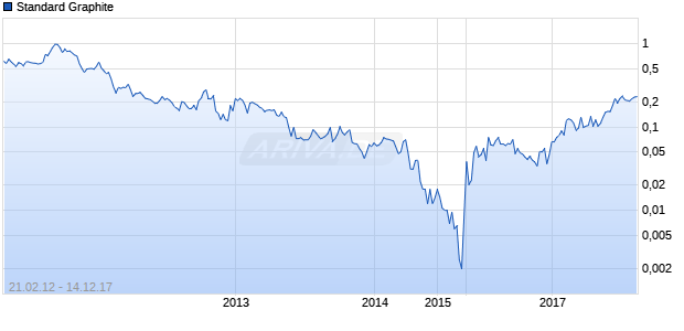 Standard Graphite Chart