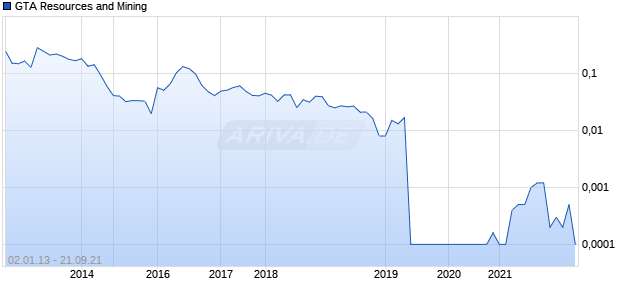 GTA Resources and Mining Chart