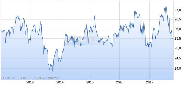 FPL Group, Inc. 5 7/8% Preferred Trust Securities Chart