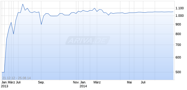 Banco Santander, S.A. SANTANDER FINANCE PREFERRED, S.A. UNIPERSONAL Fixed- to-Floating Non-Cumulativ Chart