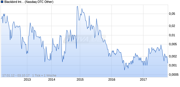 Blackbird International Chart