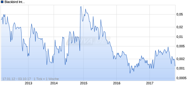 Blackbird International Chart