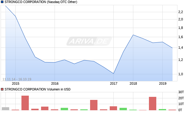 STRONGCO CORPORATION Aktie Chart