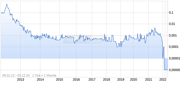 Omni Ventures Chart