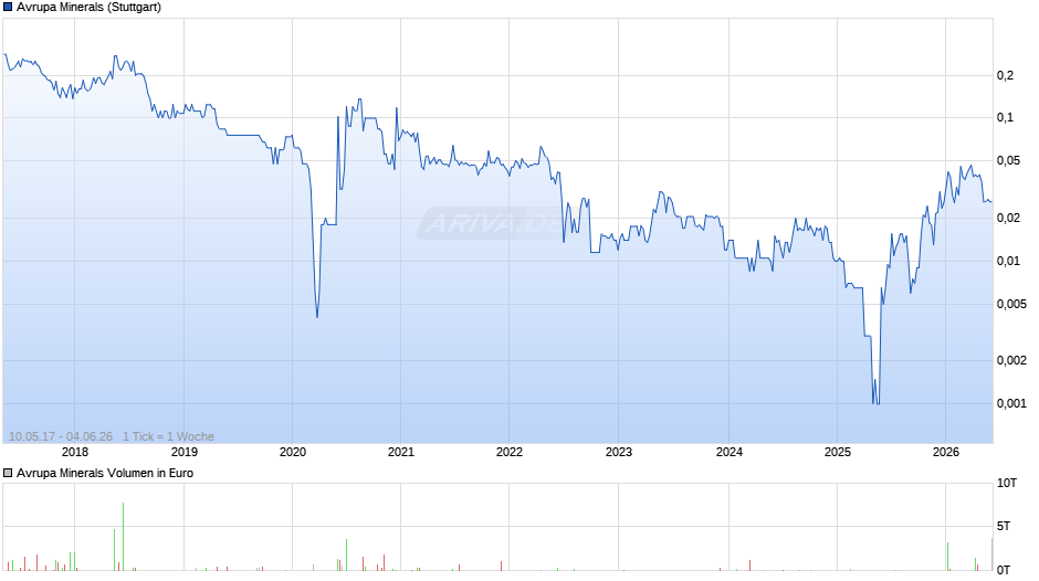 Avrupa Minerals Chart