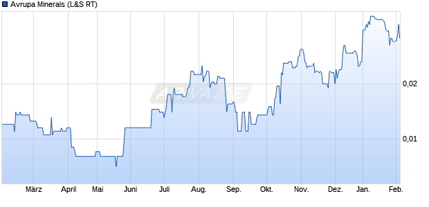Avrupa Minerals Aktie Chart