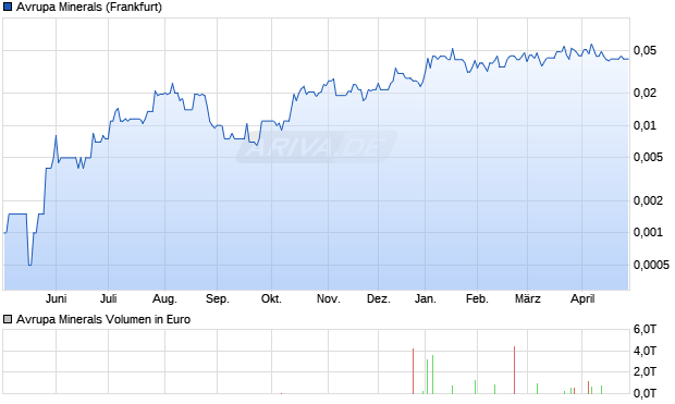 Avrupa Minerals Aktie Chart