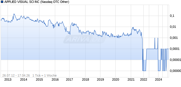 APPLIED VISUAL SCI INC Chart