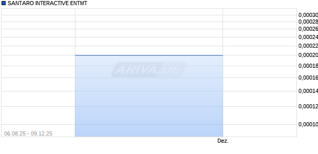 SANTARO INTERACTIVE ENTMT Aktie Chart