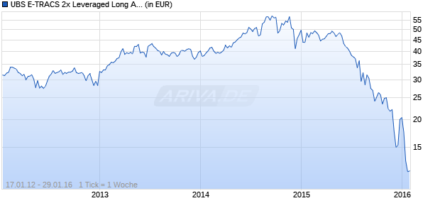 UBS E-TRACS 2x Leveraged Long Alerian MLP Infrastructure ETN Chart