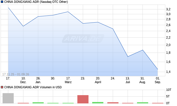 CHINA DONGXIANG Aktie (ADR) Chart