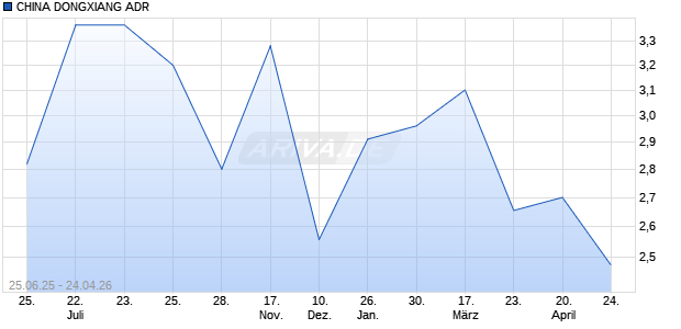 CHINA DONGXIANG Aktie (ADR) Chart