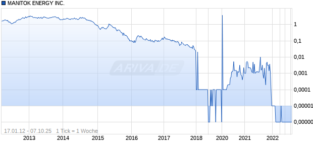 MANITOK ENERGY INC. Chart