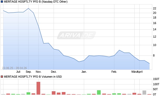 MERITAGE HOSPTLTY PFD B Aktie Chart
