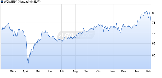 Performance des WCM/BNY Mellon Focused Growth ADR ETF (ISIN US00768Y2063)