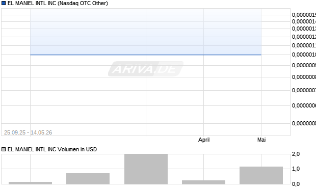 EL MANIEL INTL Aktie Chart