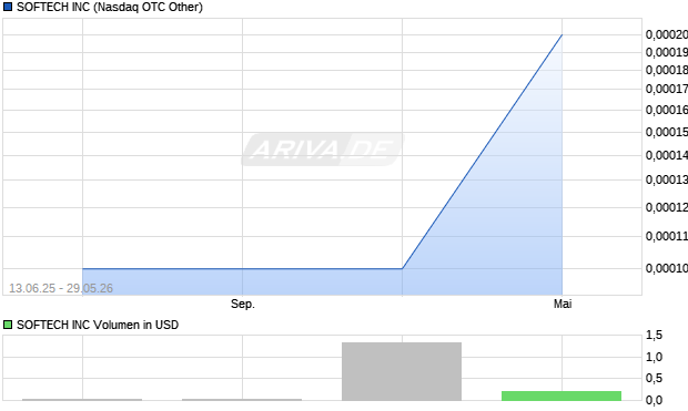 SOFTECH Aktie Chart