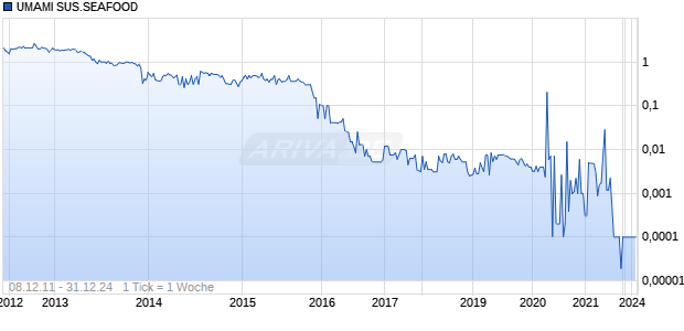 UMAMI SUS.SEAFOOD Chart