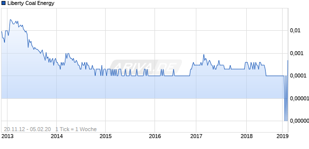 Liberty Coal Energy Chart