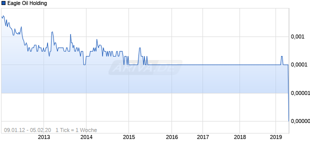 Eagle Oil Holding Chart