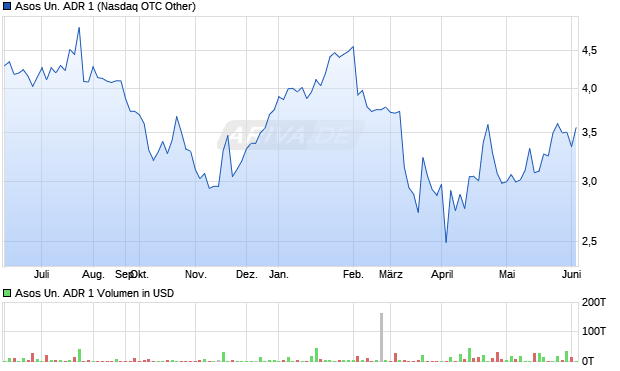 Asos Un. ADR 1 Aktie Chart