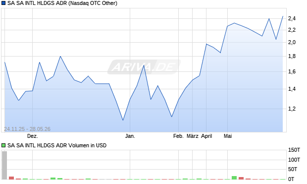 SA SA INTL HLDGS Aktie (ADR) Chart