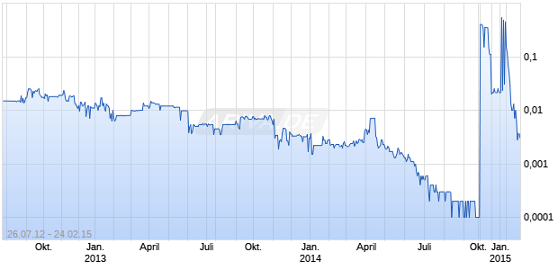FOREX INTL TRADING CORP Chart