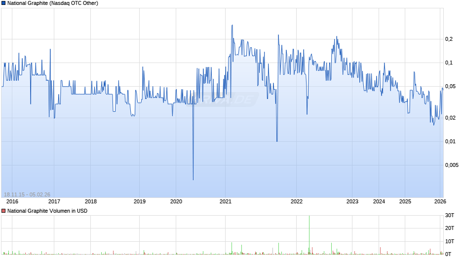 National Graphite Chart